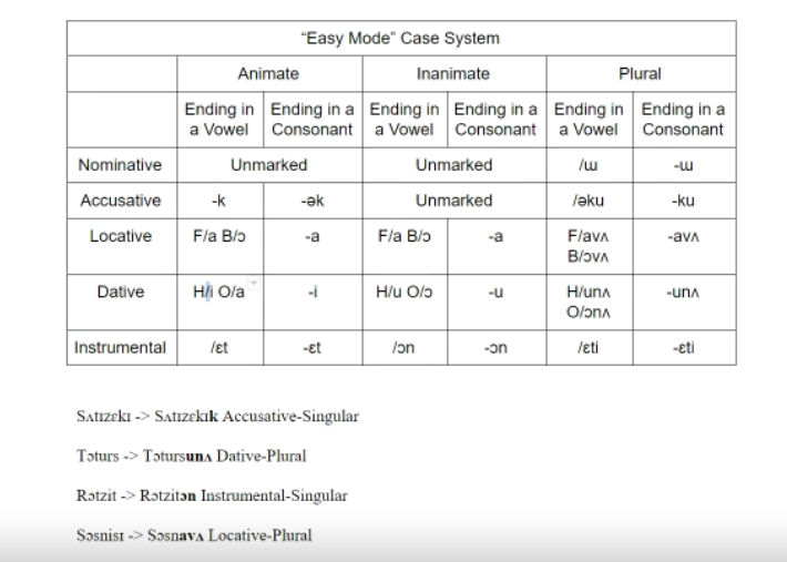 linguistics easy case system for fantasy language